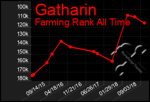 Total Graph of Gatharin