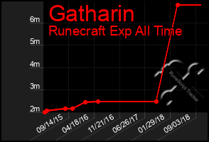 Total Graph of Gatharin