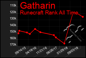 Total Graph of Gatharin