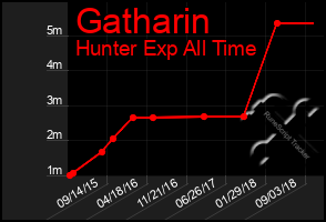 Total Graph of Gatharin