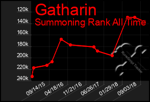 Total Graph of Gatharin