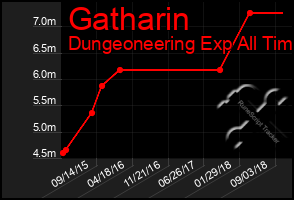 Total Graph of Gatharin