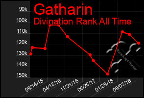 Total Graph of Gatharin