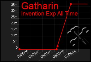 Total Graph of Gatharin