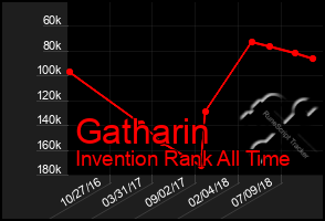 Total Graph of Gatharin