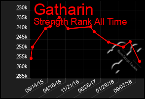 Total Graph of Gatharin