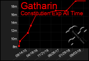 Total Graph of Gatharin