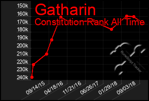 Total Graph of Gatharin