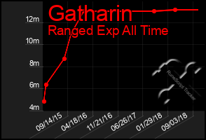 Total Graph of Gatharin