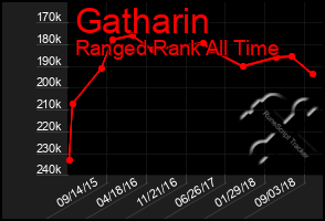 Total Graph of Gatharin