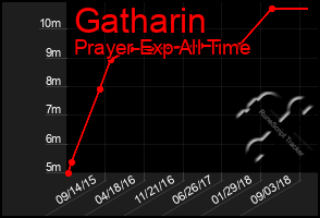 Total Graph of Gatharin