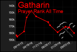 Total Graph of Gatharin