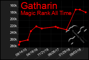 Total Graph of Gatharin