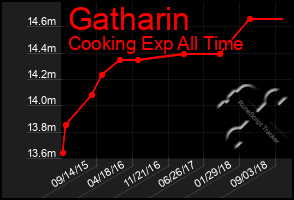 Total Graph of Gatharin