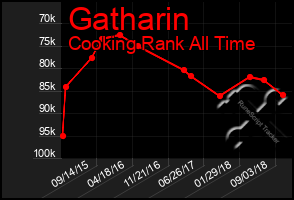 Total Graph of Gatharin