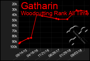 Total Graph of Gatharin