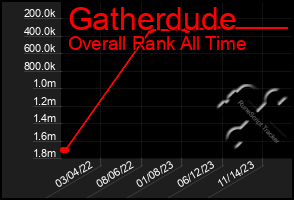 Total Graph of Gatherdude