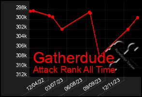 Total Graph of Gatherdude