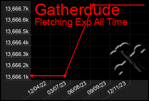 Total Graph of Gatherdude