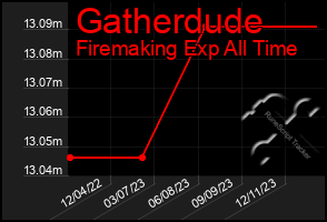 Total Graph of Gatherdude