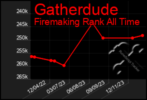 Total Graph of Gatherdude