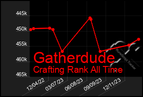 Total Graph of Gatherdude