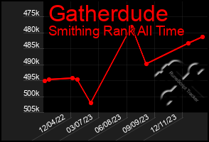 Total Graph of Gatherdude