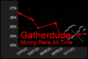 Total Graph of Gatherdude