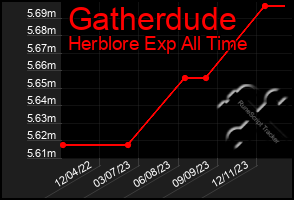 Total Graph of Gatherdude