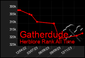 Total Graph of Gatherdude