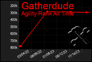 Total Graph of Gatherdude