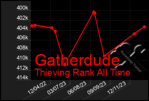 Total Graph of Gatherdude