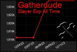 Total Graph of Gatherdude