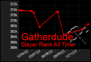 Total Graph of Gatherdude