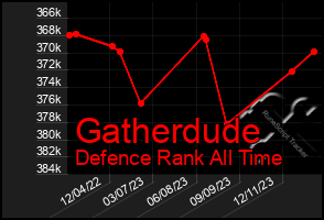 Total Graph of Gatherdude