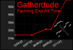 Total Graph of Gatherdude