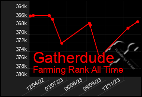 Total Graph of Gatherdude