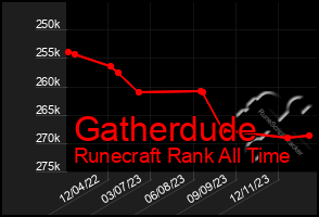 Total Graph of Gatherdude