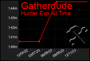 Total Graph of Gatherdude