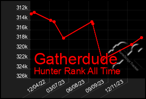 Total Graph of Gatherdude