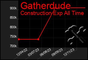 Total Graph of Gatherdude