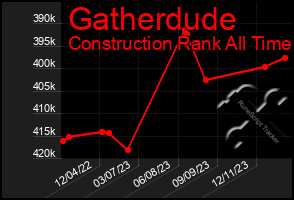 Total Graph of Gatherdude