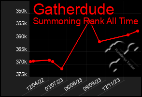 Total Graph of Gatherdude