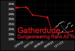 Total Graph of Gatherdude