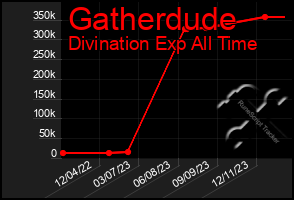 Total Graph of Gatherdude