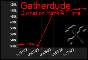 Total Graph of Gatherdude