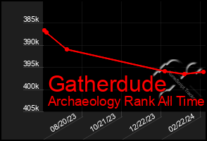 Total Graph of Gatherdude