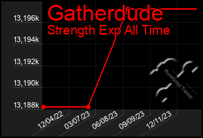 Total Graph of Gatherdude