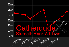 Total Graph of Gatherdude