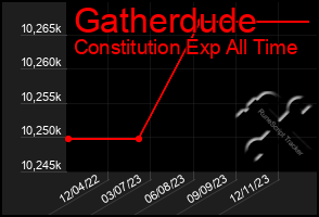 Total Graph of Gatherdude